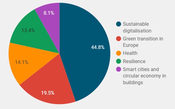 Call topics breakdown