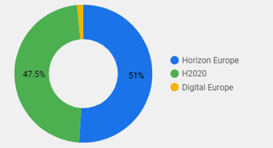 funding programme distribution