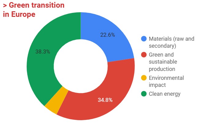 Green transition in Europe