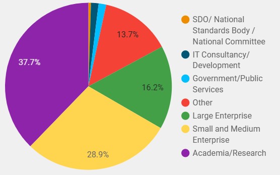 Organisation type