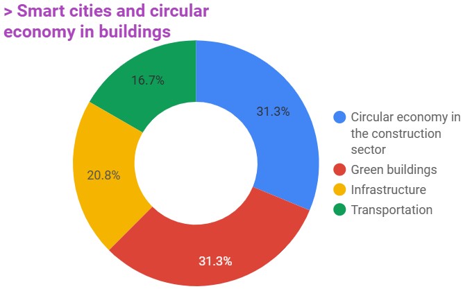 Smart cities and circular economy in buildings