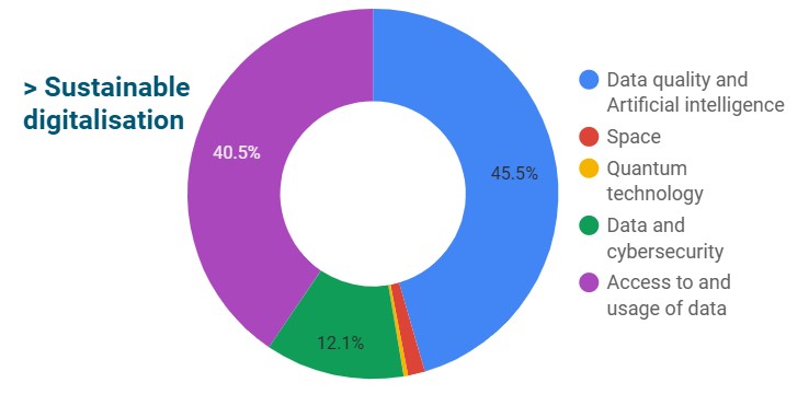 sustainable digitalisation