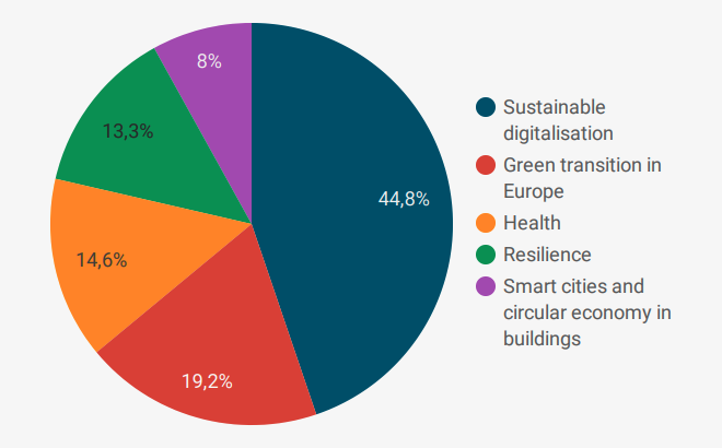 Call topics breakdown