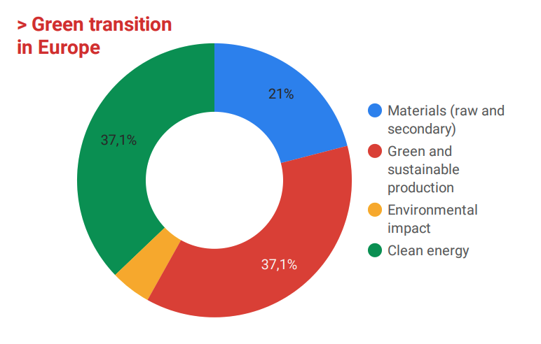 Green transition in Europe