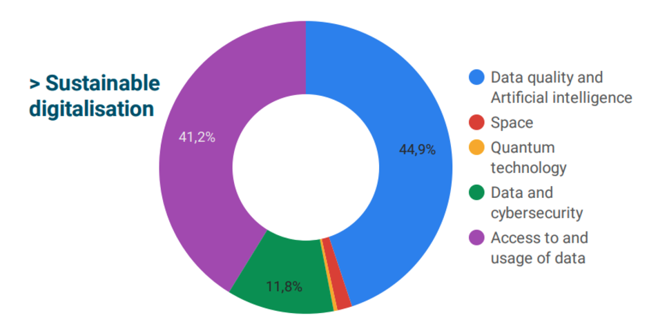 sustainable digitalisation